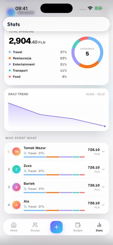 See who spent what